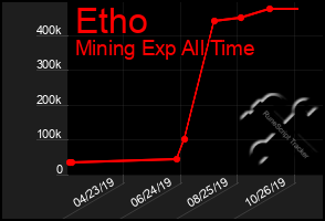 Total Graph of Etho