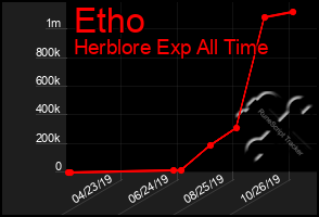Total Graph of Etho