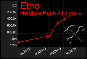 Total Graph of Etho