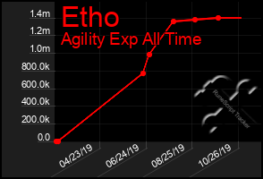 Total Graph of Etho