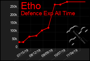 Total Graph of Etho