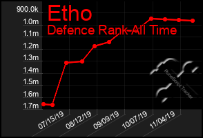 Total Graph of Etho