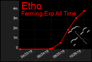 Total Graph of Etho