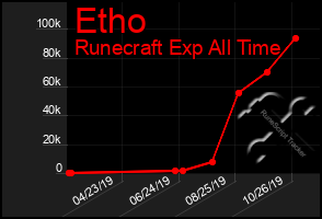 Total Graph of Etho