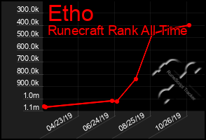 Total Graph of Etho