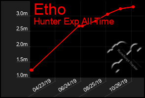 Total Graph of Etho