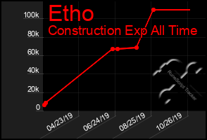 Total Graph of Etho