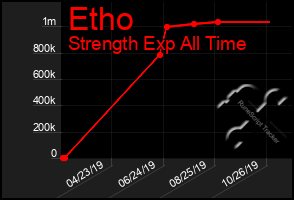 Total Graph of Etho