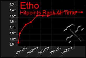 Total Graph of Etho