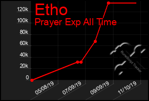 Total Graph of Etho