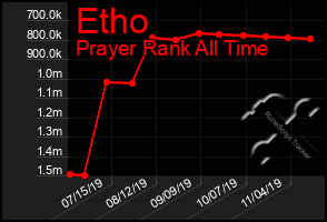 Total Graph of Etho