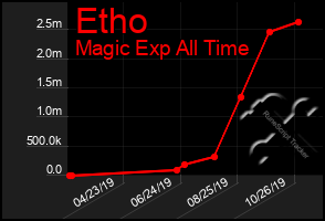 Total Graph of Etho