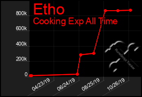 Total Graph of Etho