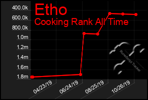 Total Graph of Etho