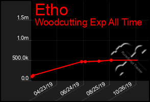 Total Graph of Etho