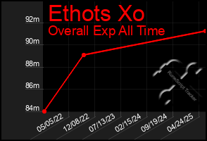 Total Graph of Ethots Xo