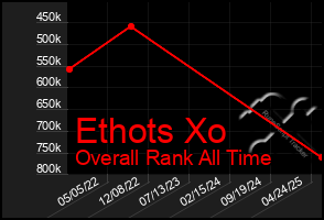 Total Graph of Ethots Xo