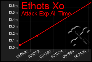 Total Graph of Ethots Xo