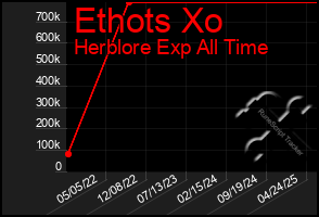 Total Graph of Ethots Xo