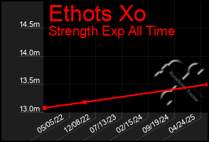 Total Graph of Ethots Xo