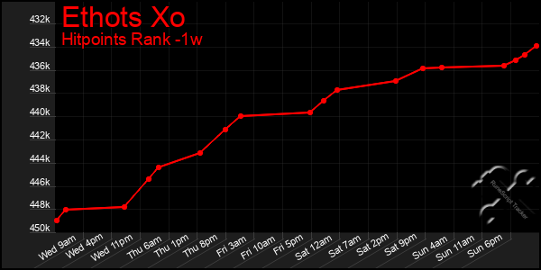 Last 7 Days Graph of Ethots Xo