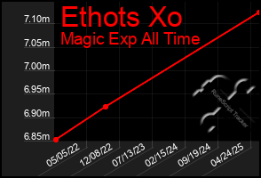 Total Graph of Ethots Xo