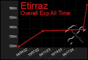 Total Graph of Etirraz