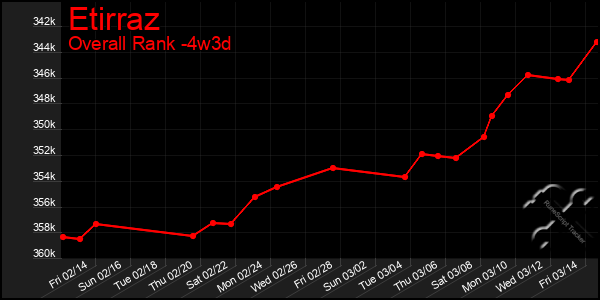 Last 31 Days Graph of Etirraz