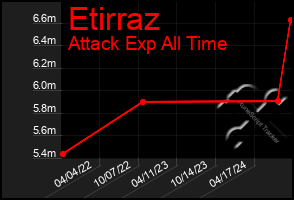 Total Graph of Etirraz