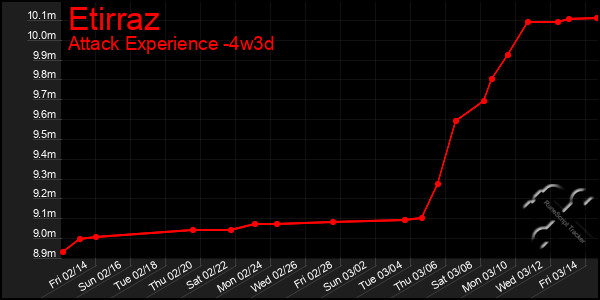 Last 31 Days Graph of Etirraz