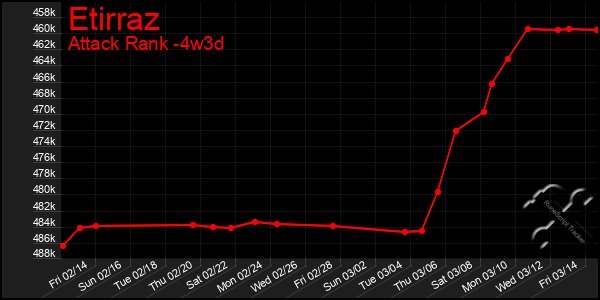 Last 31 Days Graph of Etirraz