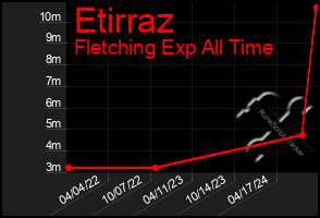 Total Graph of Etirraz