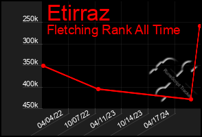 Total Graph of Etirraz