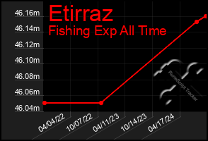 Total Graph of Etirraz