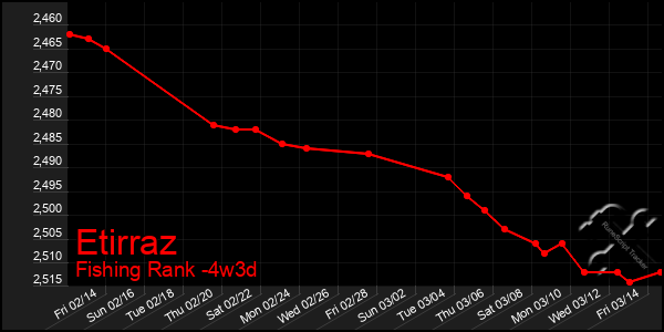 Last 31 Days Graph of Etirraz