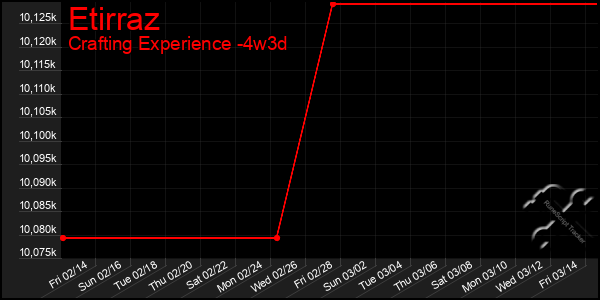 Last 31 Days Graph of Etirraz