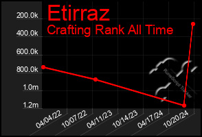 Total Graph of Etirraz