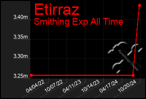 Total Graph of Etirraz