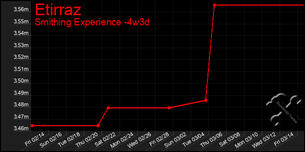 Last 31 Days Graph of Etirraz