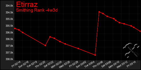 Last 31 Days Graph of Etirraz