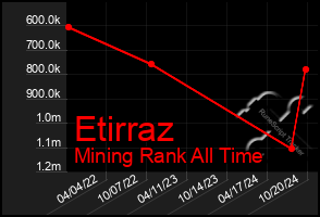 Total Graph of Etirraz