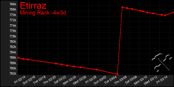 Last 31 Days Graph of Etirraz