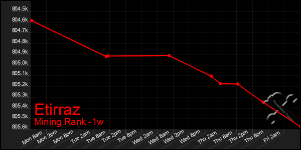 Last 7 Days Graph of Etirraz