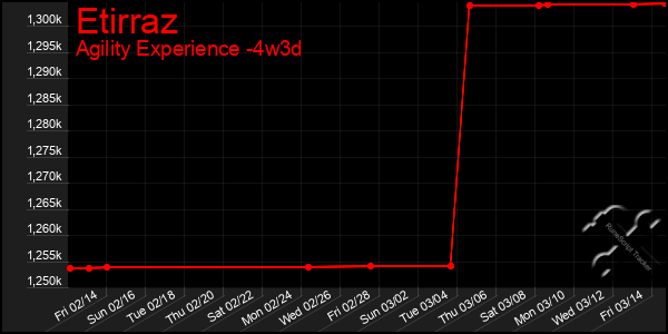 Last 31 Days Graph of Etirraz