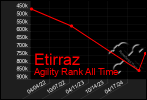 Total Graph of Etirraz