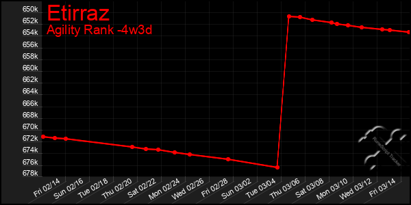 Last 31 Days Graph of Etirraz