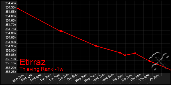 Last 7 Days Graph of Etirraz