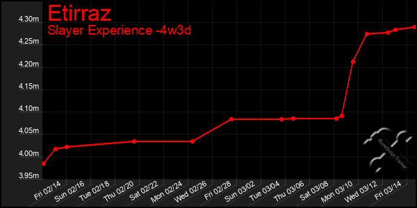 Last 31 Days Graph of Etirraz