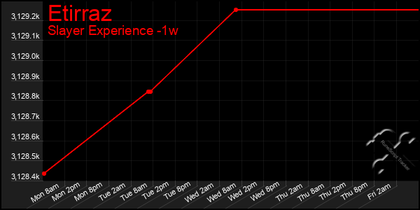 Last 7 Days Graph of Etirraz