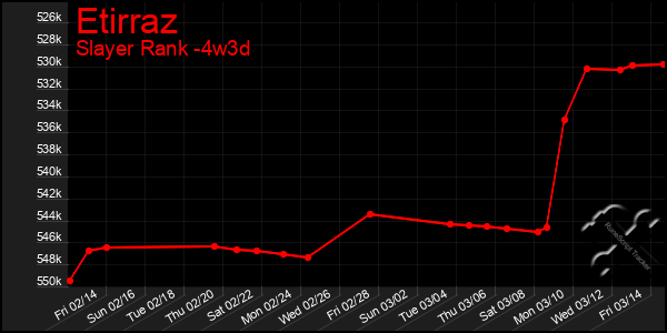 Last 31 Days Graph of Etirraz